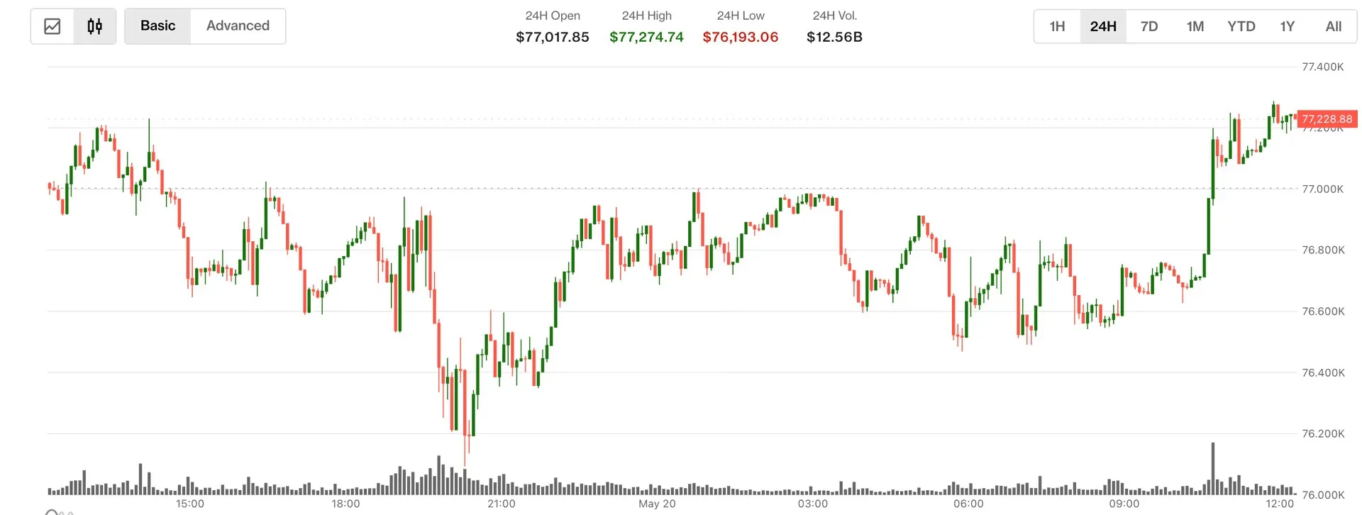 Đồng BTC tăng giá btc tăng giá nhanh chóng