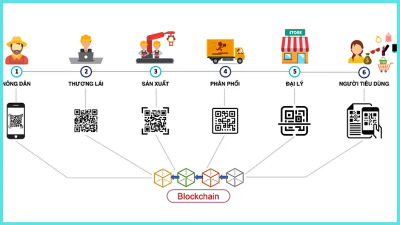 Sản Xuất Ứng Dụng Blockchain Ứng dụng blockchain vào kinh doanh sản xuất