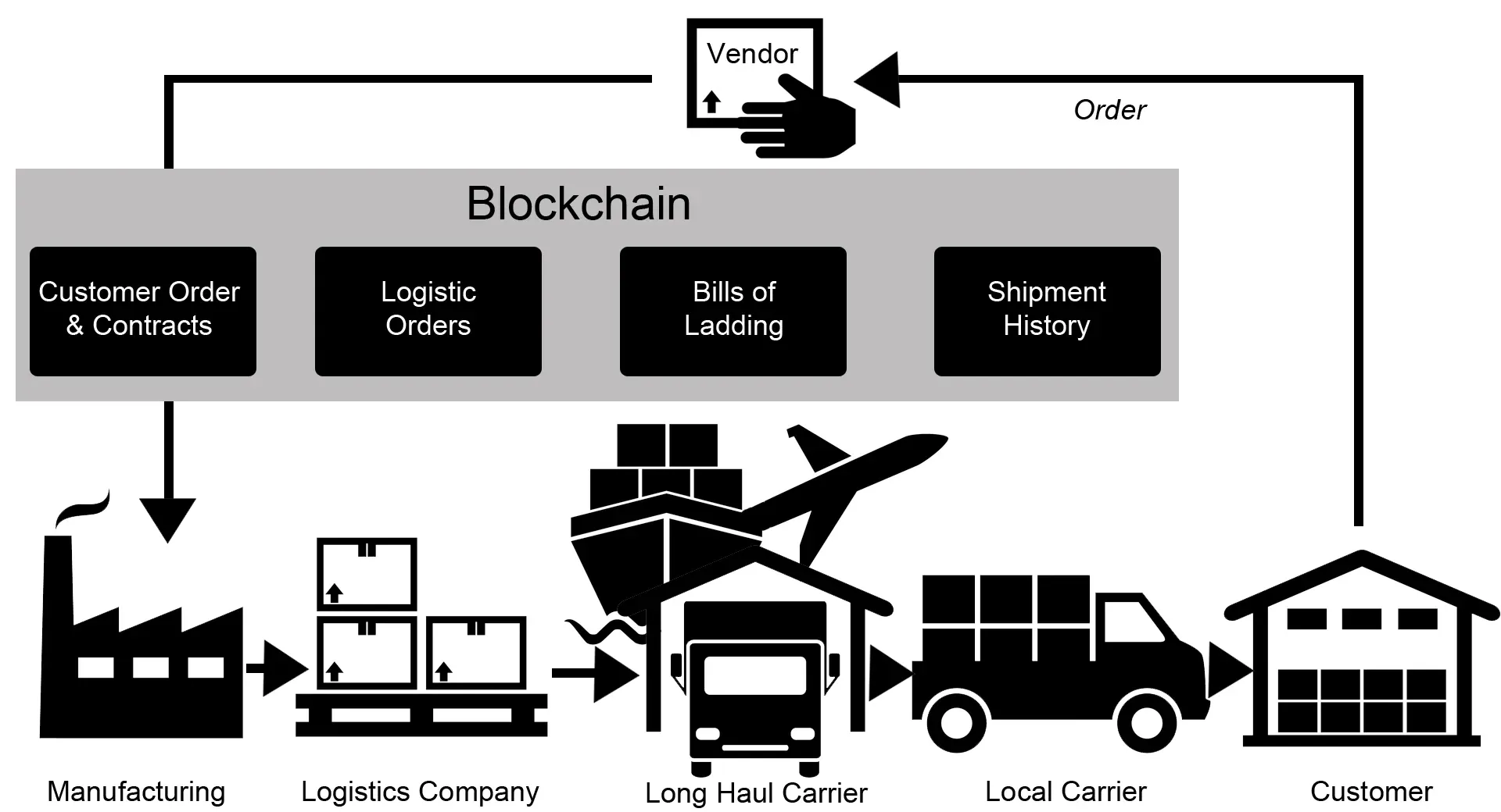 Minh bạch dữ liệu logistic bằng công nghệ blockchain Quản trị logistic bằng công nghệ